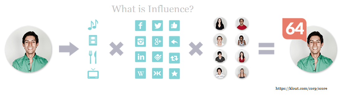 klout what is influence